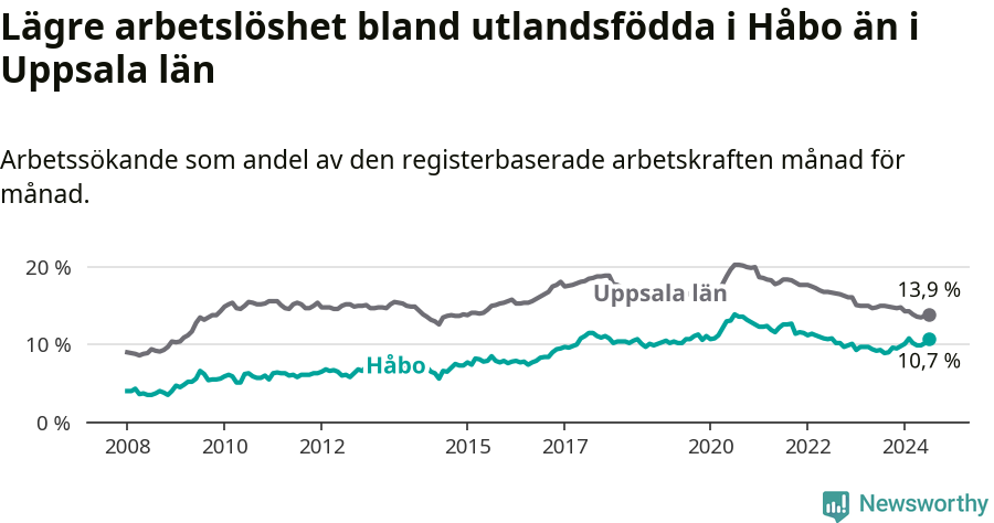 Graf: Arbetslöshet bland utrikesfödda i Håbo kommun och Uppsala län