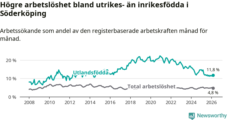 Graf: Skillnad i arbetslöshet mellan utrikesfödda och hela befolkningen i Söderköpings kommun