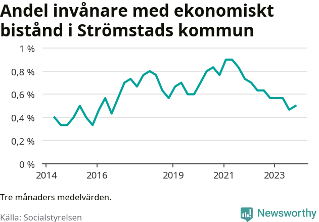 Graf över andelen biståndstagare per tremånadersperiod