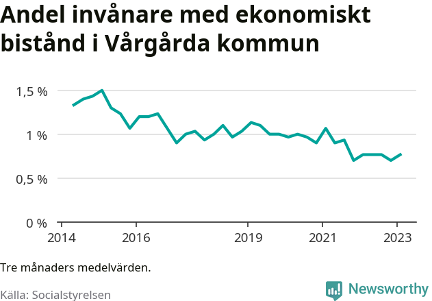 Graf över andelen biståndstagare per tremånadersperiod