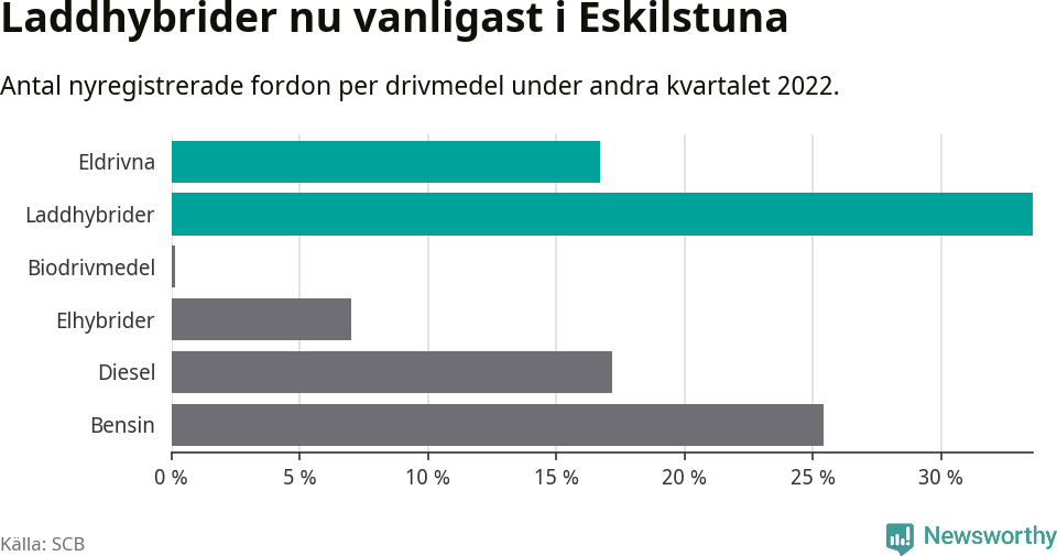 Graf: Antal nyregistrerade fordon per drivmedel