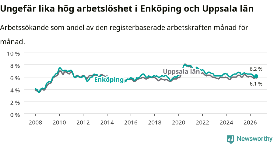 Graf: Arbetslöshet i Enköpings kommun och Uppsala län