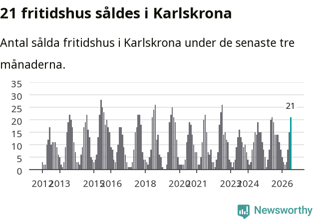 Graf: Antal sålda fritidshus i Karlskrona kommun
