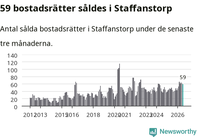 Graf: Antal sålda bostadsrätter i Staffanstorps kommun