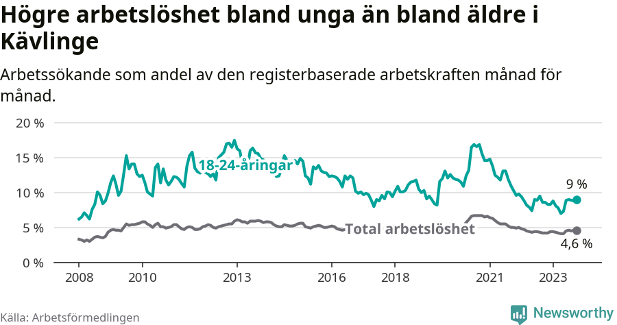 Graf: Skillnad i arbetslöshet mellan unga och hela befolkningen i Kävlinge kommun