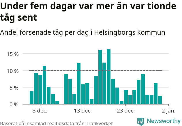 Stapeldiagram över andel försenade tåg per dag