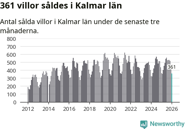 Graf: Antal sålda villor i Kalmar län