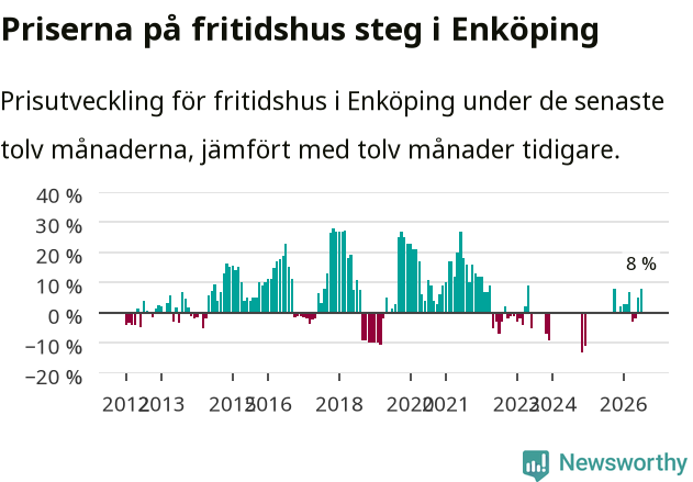 Graf: Prisutveckling för fritidshus i Enköpings kommun