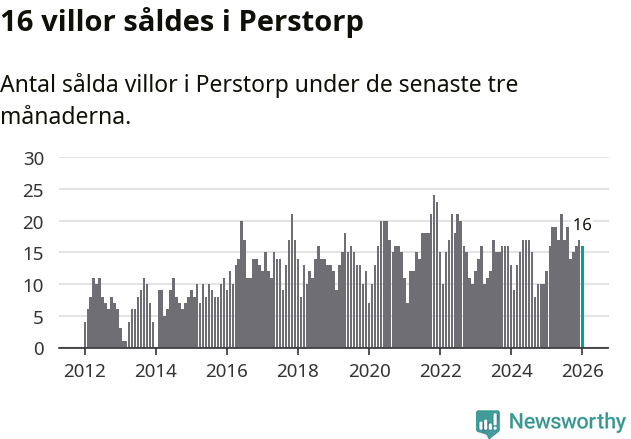 Graf: Antal sålda villor i Perstorps kommun