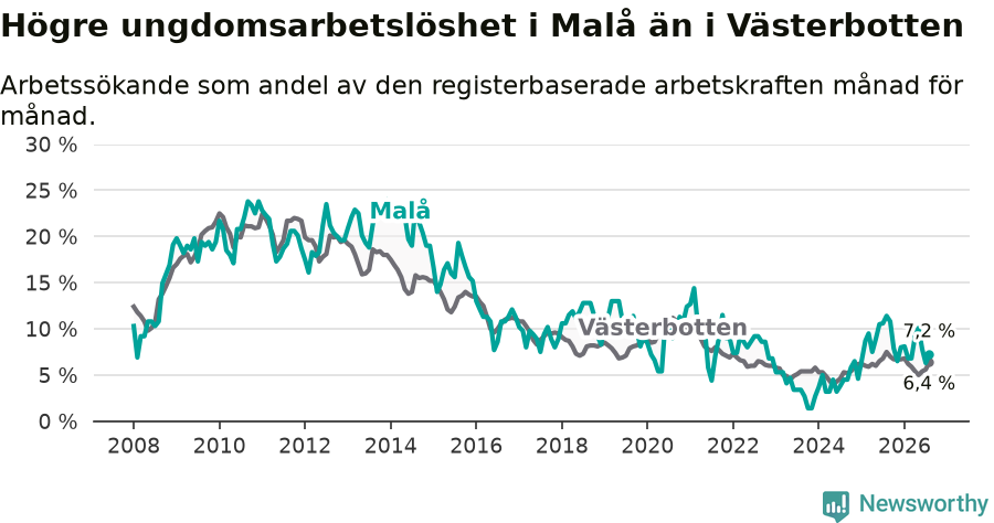 Graf: Arbetslöshet bland unga i Malå kommun och Västerbottens län