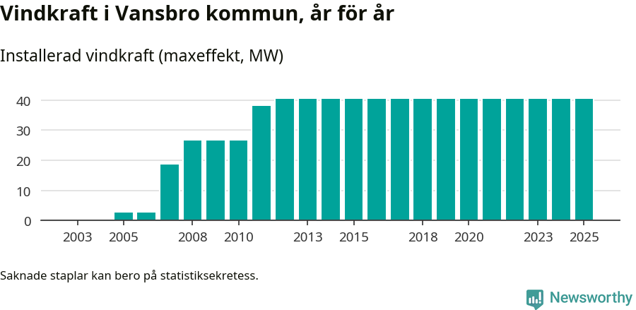 stapeldiagram som visar den totala installerade effekten från år till år.