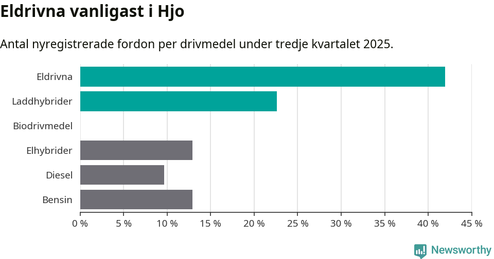 Graf: Antal nyregistrerade fordon per drivmedel