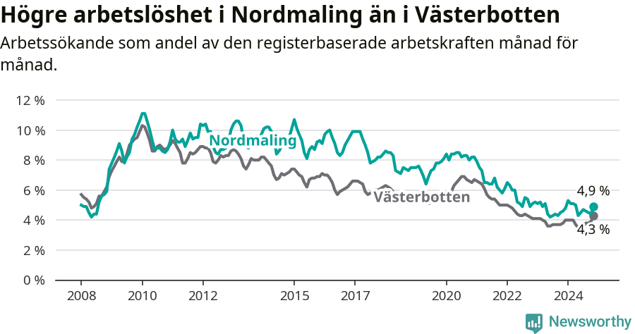 Graf: Arbetslöshet i Nordmalings kommun och Västerbottens län