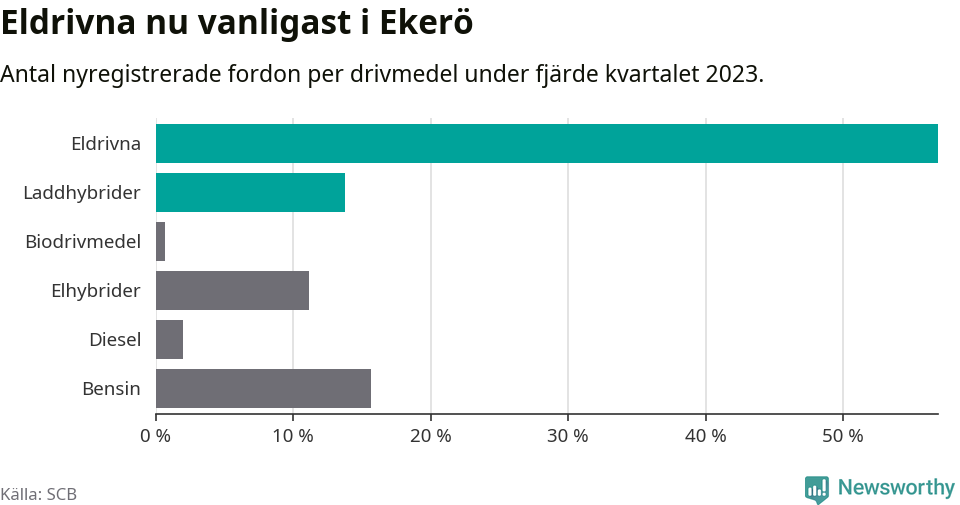 Graf: Antal nyregistrerade fordon per drivmedel