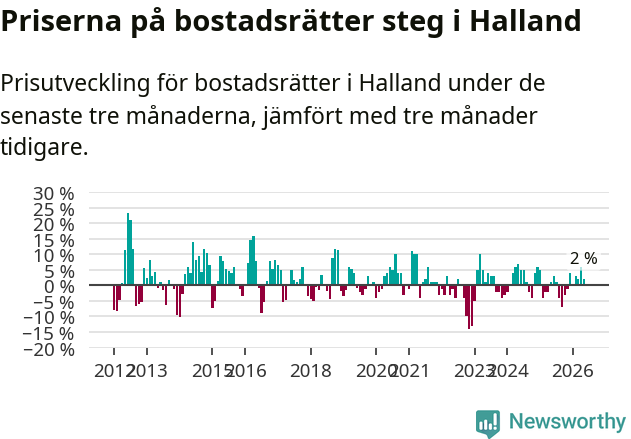 Graf: Prisutveckling för bostadsrätter i Hallands län