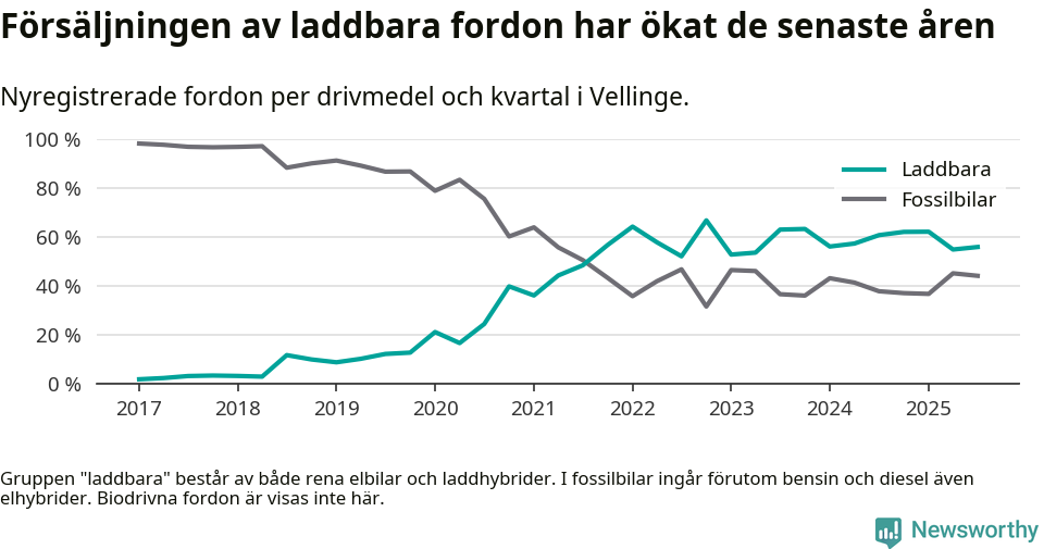 Graf: Andel laddbara bilar av alla nyregistreringar över tid