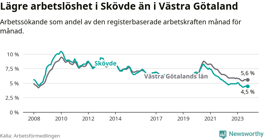 Graf: Arbetslöshet i Skövde kommun och Västra Götalands län