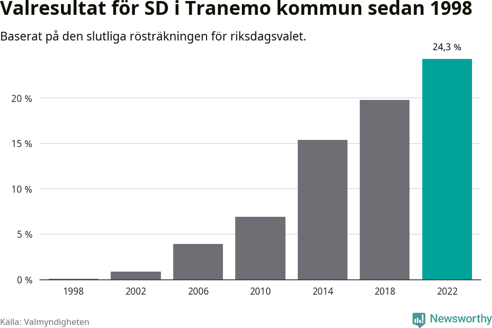 Sverigedemokraternas resultat över tid