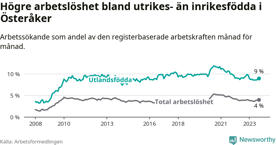 Graf: Skillnad i arbetslöshet mellan utrikesfödda och hela befolkningen i Österåkers kommun