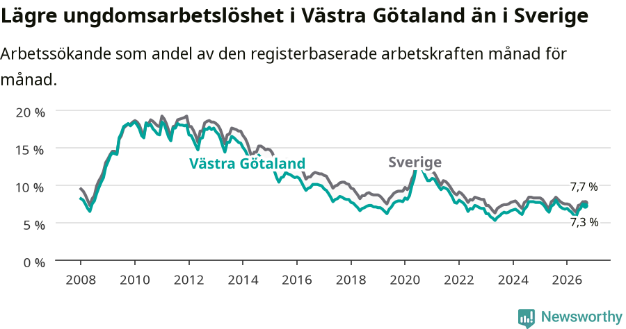 Graf: Arbetslöshet bland unga i Västra Götalands län och Sverige