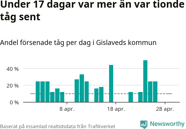 Stapeldiagram över andel försenade tåg per dag