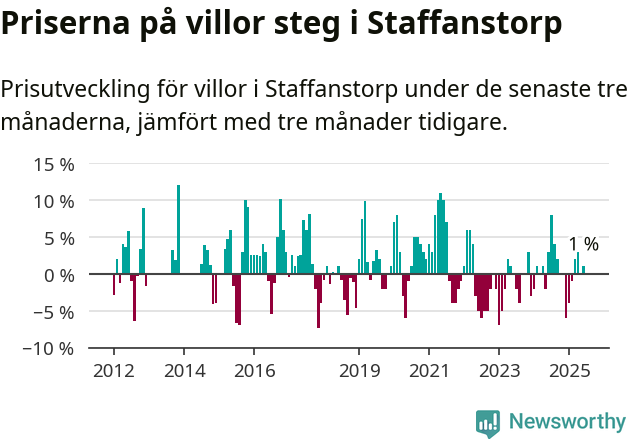 Graf: Prisutveckling för villor i Staffanstorps kommun