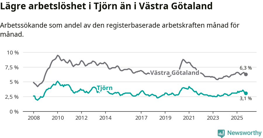 Graf: Arbetslöshet i Tjörns kommun och Västra Götalands län