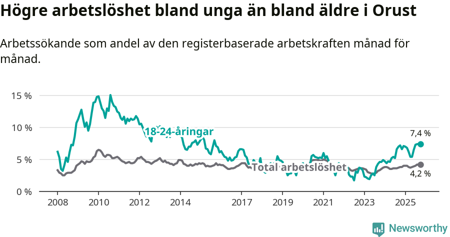 Graf: Skillnad i arbetslöshet mellan unga och hela befolkningen i Orusts kommun