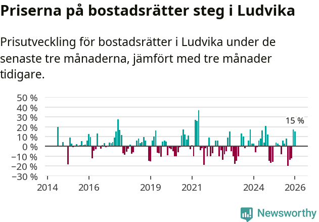 Graf: Prisutveckling för bostadsrätter i Ludvika kommun