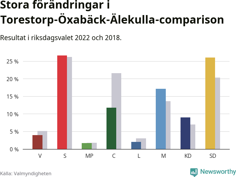 Partiernas resultat i Torestorp-Öxabäck-Älekulla