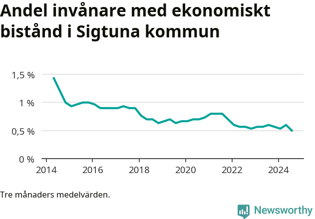 Graf över andelen biståndstagare per tremånadersperiod