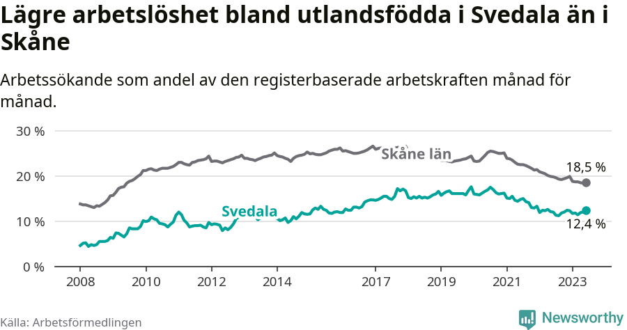 Graf: Arbetslöshet bland utrikesfödda i Svedala kommun och Skåne län