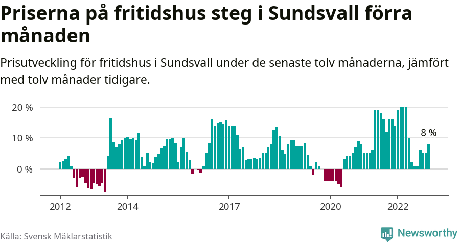 Graf: Prisutveckling för fritidshus i Sundsvalls kommun