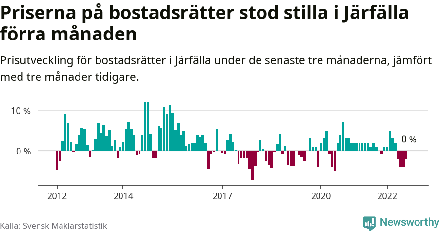 Graf: Prisutveckling för bostadsrätter i Järfälla kommun