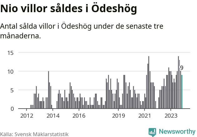 Graf: Antal sålda villor i Ödeshögs kommun