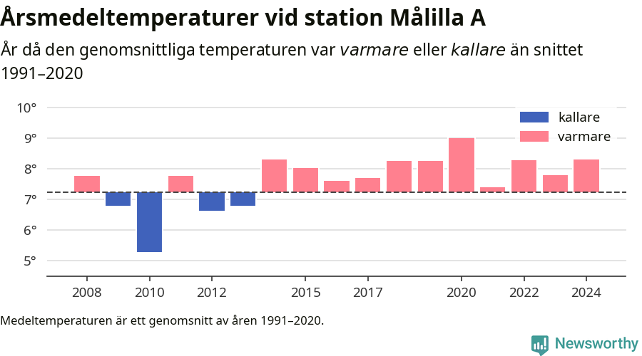 Diagram som år för år visar årsmedeltemperaturens avvikelse från de senaste 30 årens medelvärde.