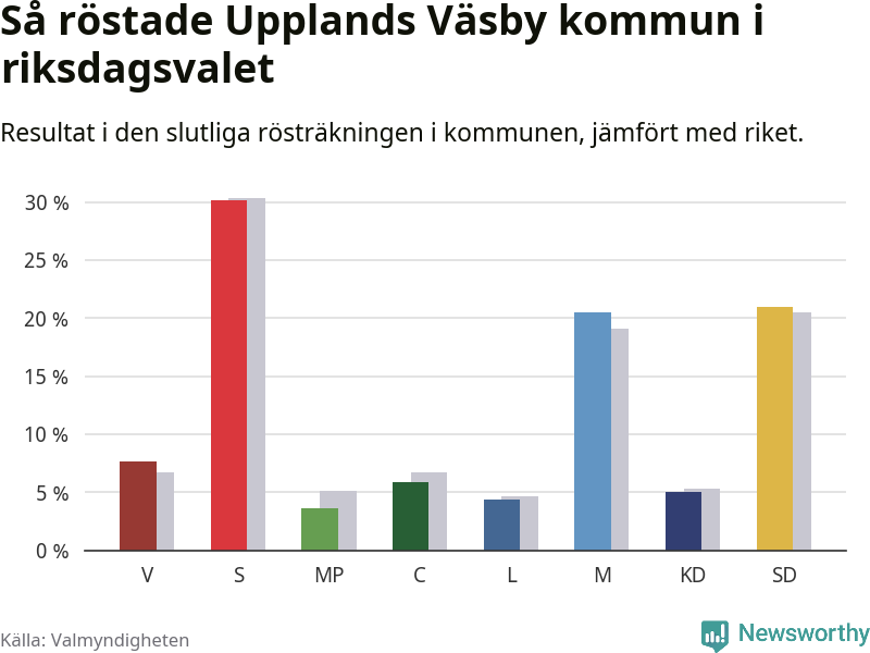 Graf: Så röstade Upplands Väsby kommun i riksdagsvalet, jämfört med riket