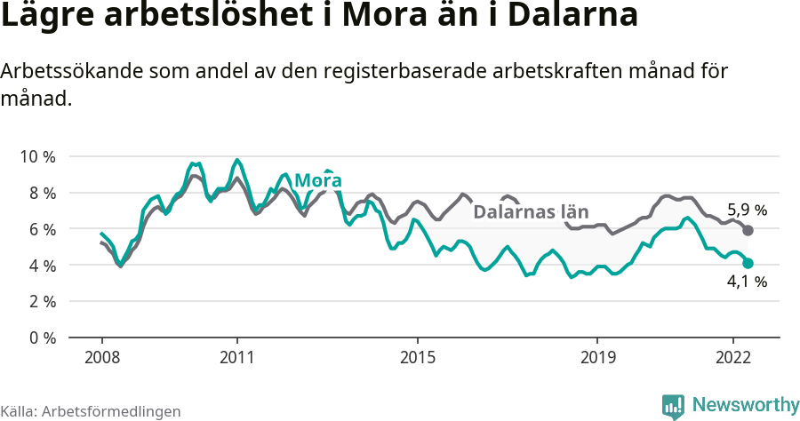 Graf: Arbetslöshet i Mora kommun och Dalarnas län