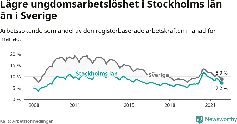 Graf: Arbetslöshet bland unga i Stockholms län och Sverige