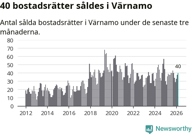 Graf: Antal sålda bostadsrätter i Värnamo kommun
