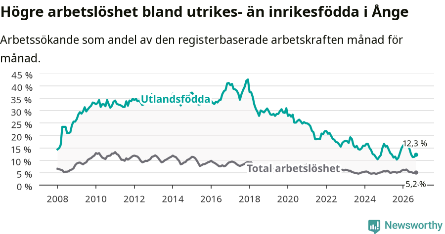 Graf: Skillnad i arbetslöshet mellan utrikesfödda och hela befolkningen i Ånge kommun