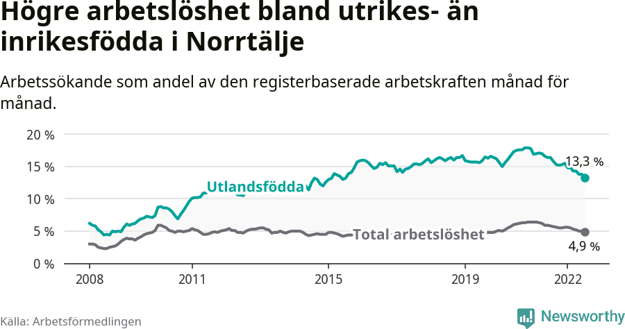 Graf: Skillnad i arbetslöshet mellan utrikesfödda och hela befolkningen i Norrtälje kommun