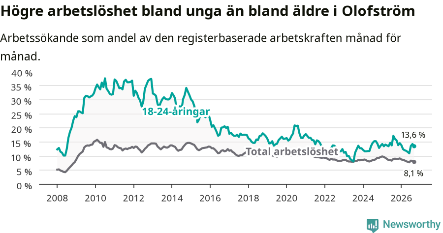 Graf: Skillnad i arbetslöshet mellan unga och hela befolkningen i Olofströms kommun
