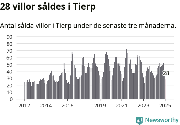 Graf: Antal sålda villor i Tierps kommun