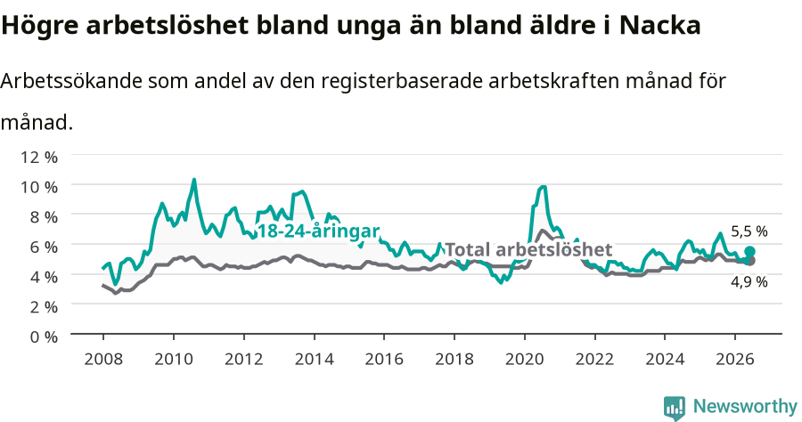 Graf: Skillnad i arbetslöshet mellan unga och hela befolkningen i Nacka kommun