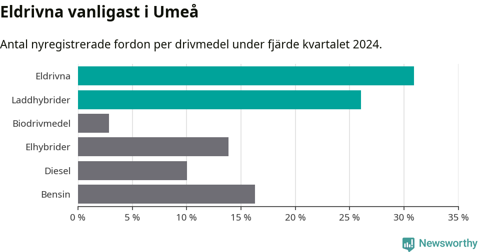 Graf: Antal nyregistrerade fordon per drivmedel