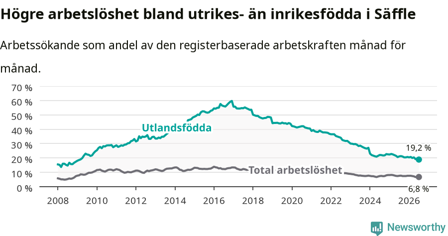 Graf: Skillnad i arbetslöshet mellan utrikesfödda och hela befolkningen i Säffle kommun