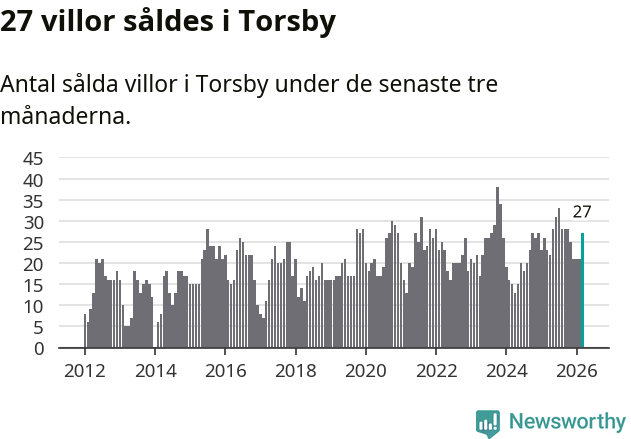 Graf: Antal sålda villor i Torsby kommun