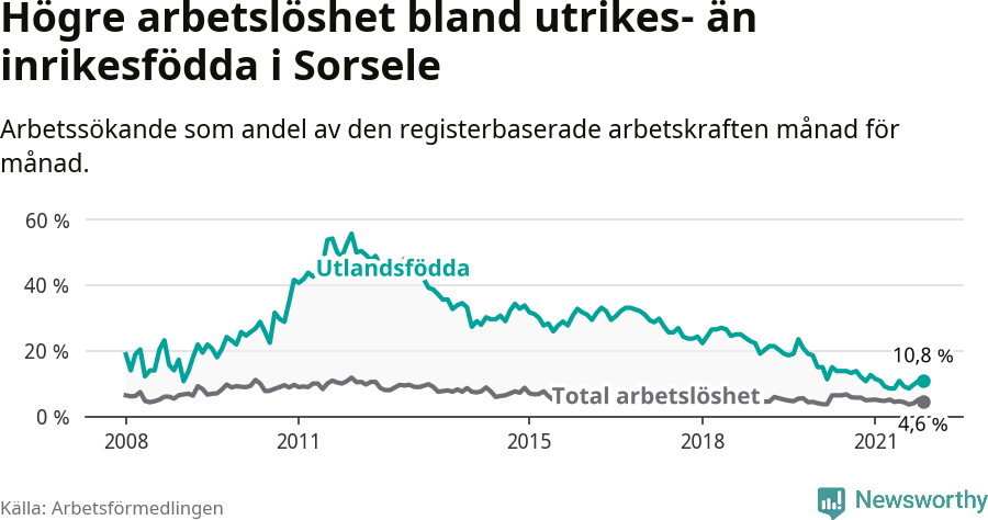 Graf: Skillnad i arbetslöshet mellan utrikesfödda och hela befolkningen i Sorsele kommun