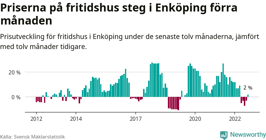 Graf: Prisutveckling för fritidshus i Enköpings kommun